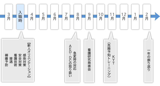 新人看護師年間教育計画